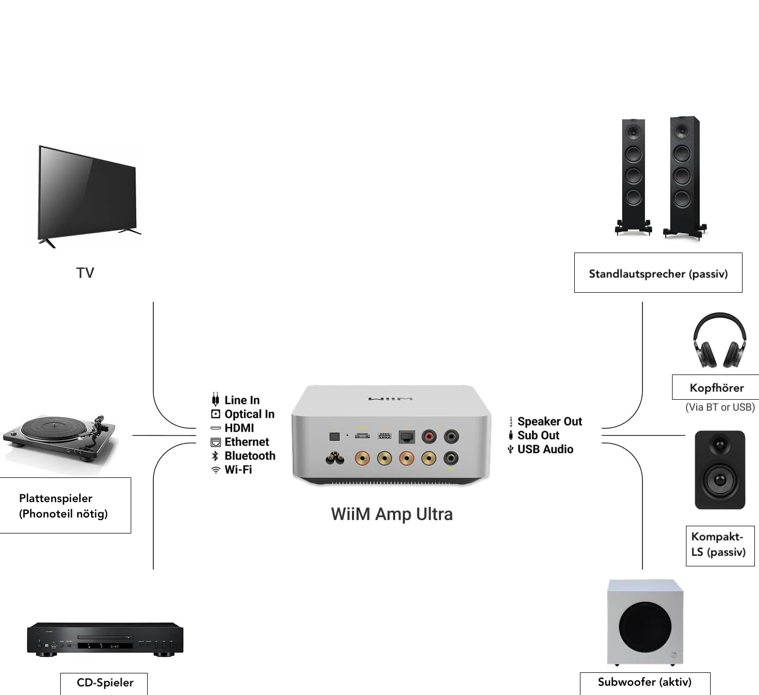WiiM Amp Ultra Streaming-Verstärker – Bild 5